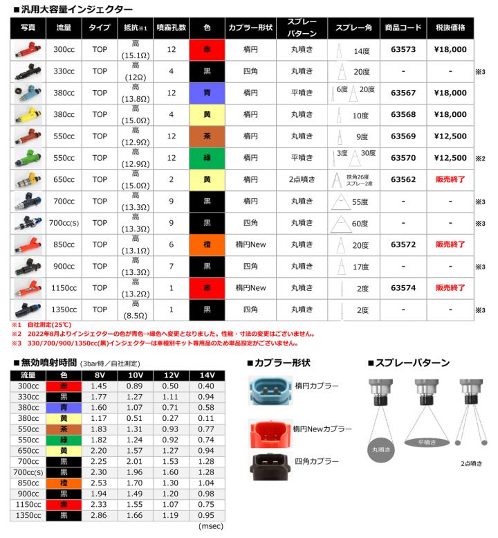 SARD Nissan GT-R (R35) Injector Set